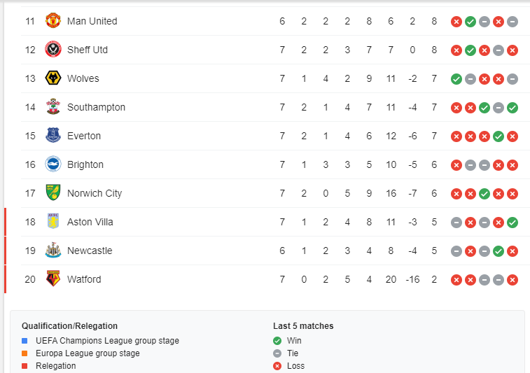 Premier League Table After Today's Matches