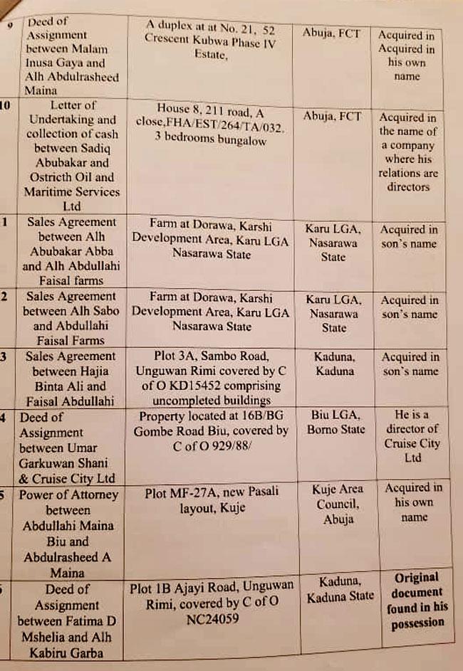 Maina Forfeits 23 Houses To FG  (Full List And Photos)