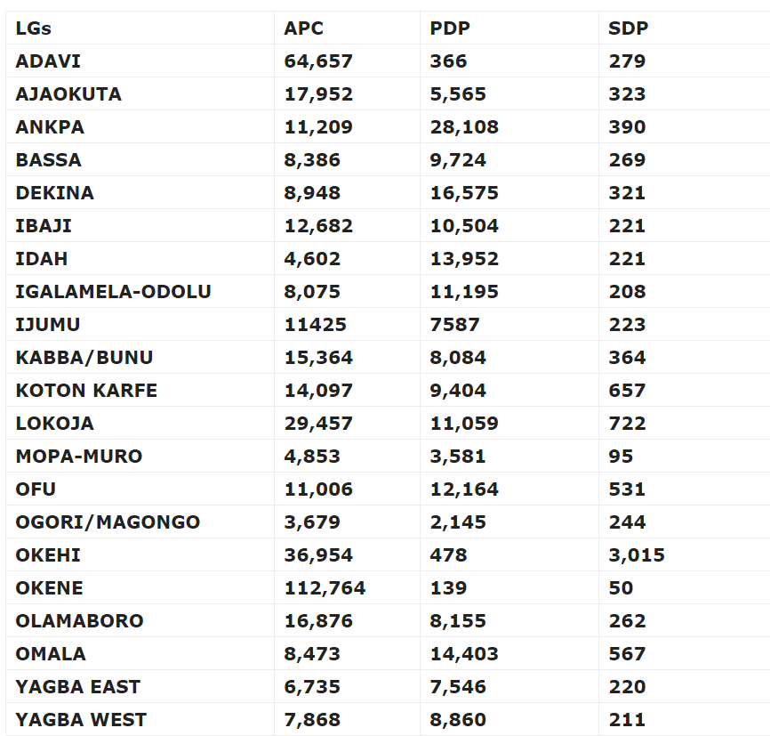 Kogi State Governorship Election Result (As Announced by INEC)