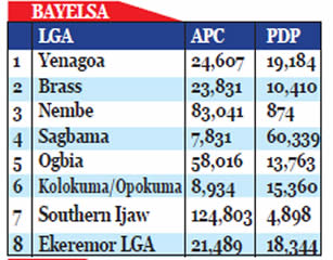 BREAKING: INEC Declares APC Winner Of Bayelsa Election