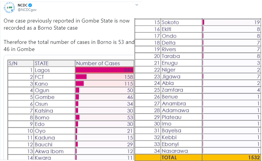 Coronavirus Cases In Nigeria Jumps To Over 1,500 As 195 News Cases Are Recorded