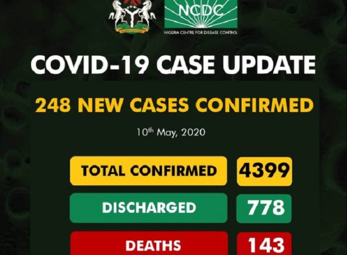 143 Dead As Nigeria COVID-19 Cases Hit 4,399